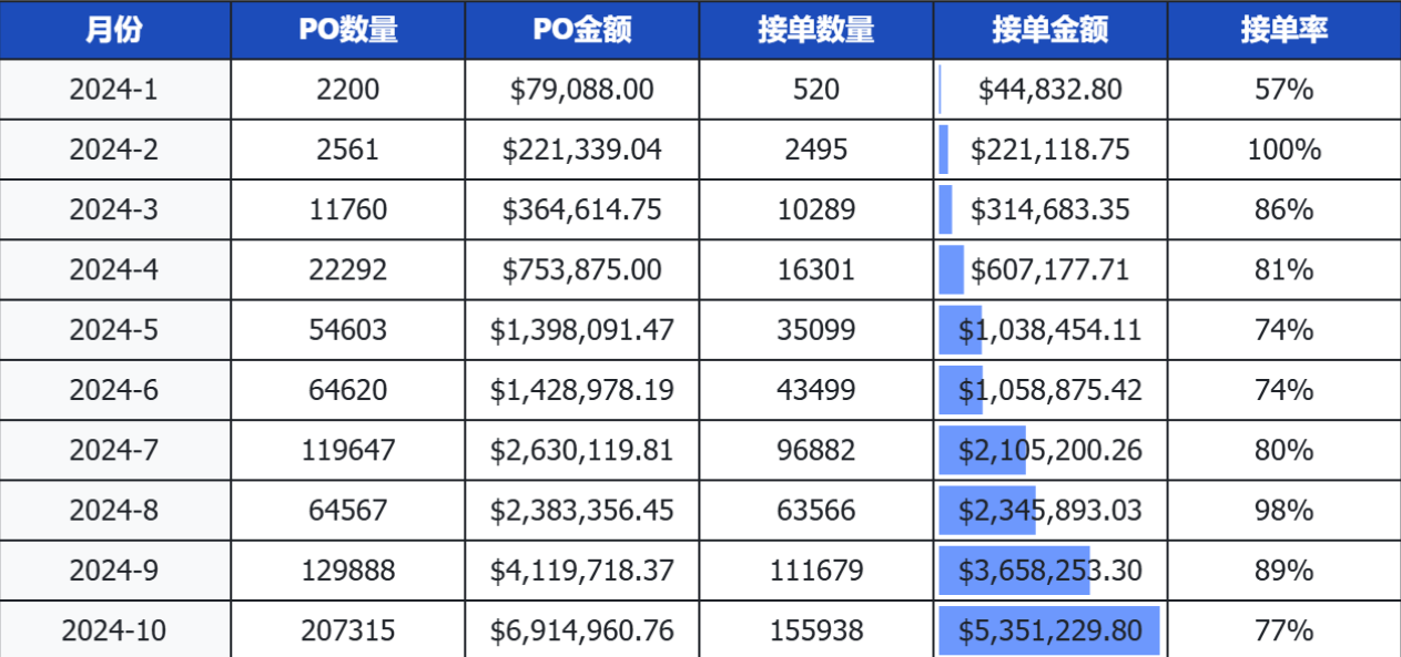 Vendoroad channel and fulfillment capability